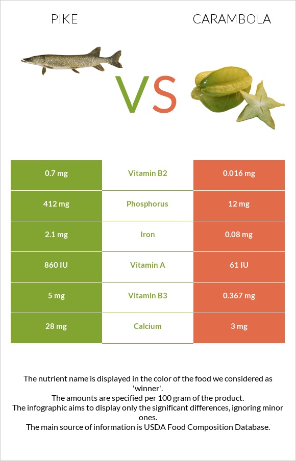 Pike vs Carambola infographic
