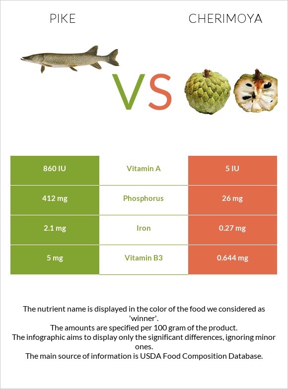 Pike vs Cherimoya infographic