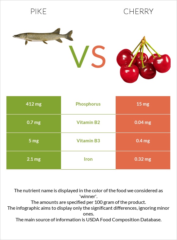 Pike vs Cherry infographic