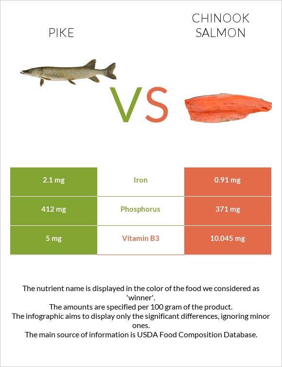 Pike vs Chinook salmon infographic