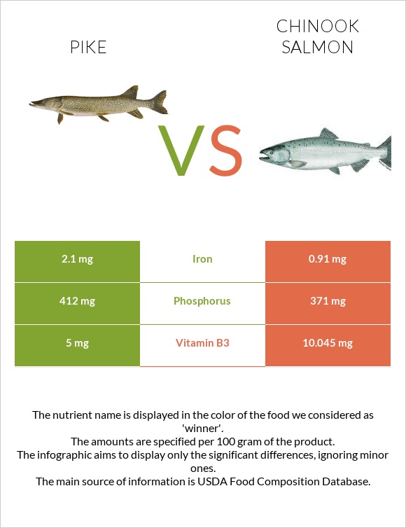 Pike vs Chinook salmon infographic