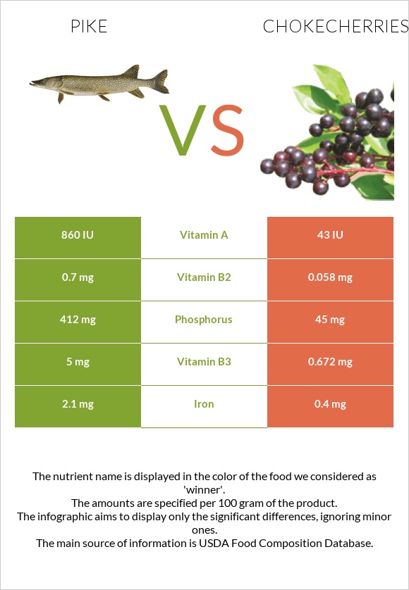 Pike vs Chokecherries infographic