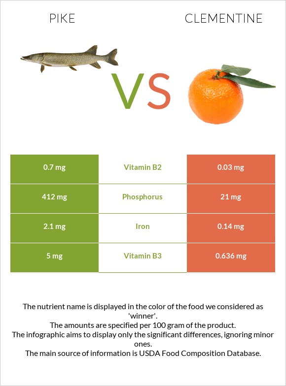 Pike vs Clementine infographic