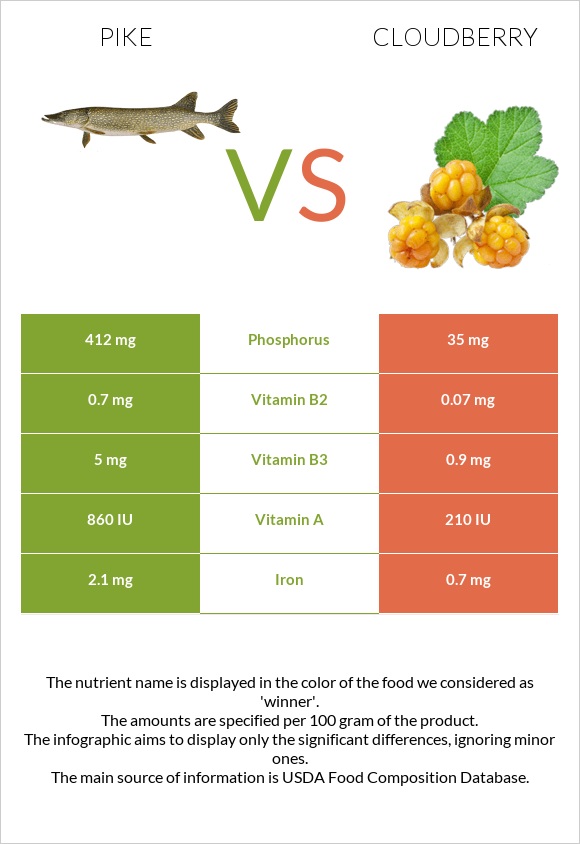 Pike vs Cloudberry infographic