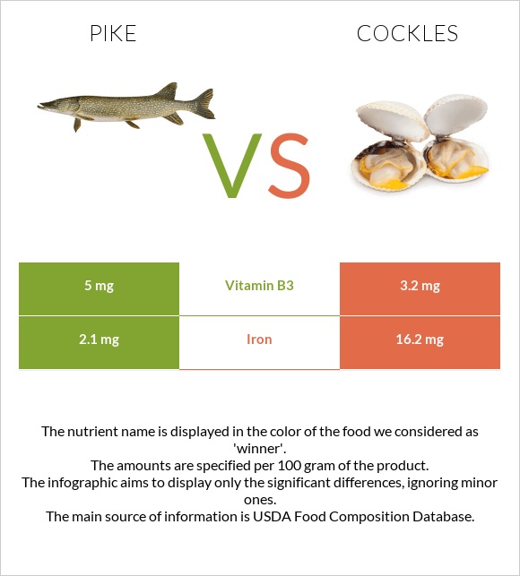 Pike vs Cockles infographic