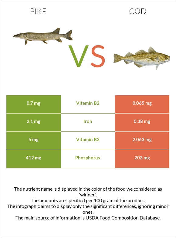 Pike vs Ձողաձուկ infographic