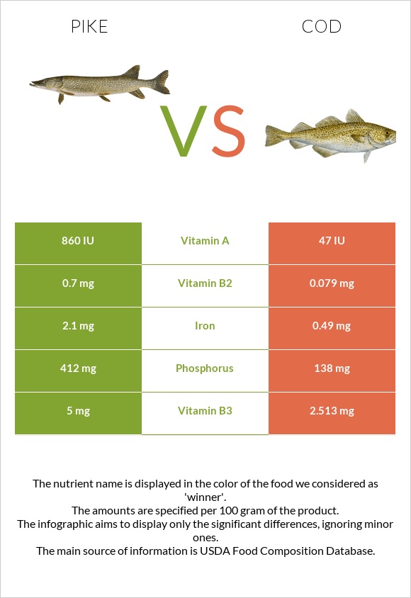 Pike vs Ձողաձուկ infographic