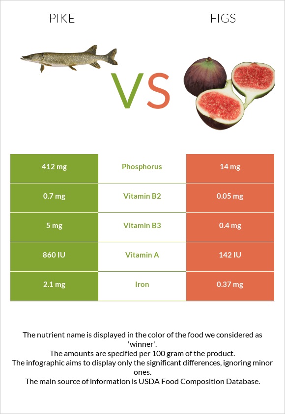 Pike vs Figs infographic