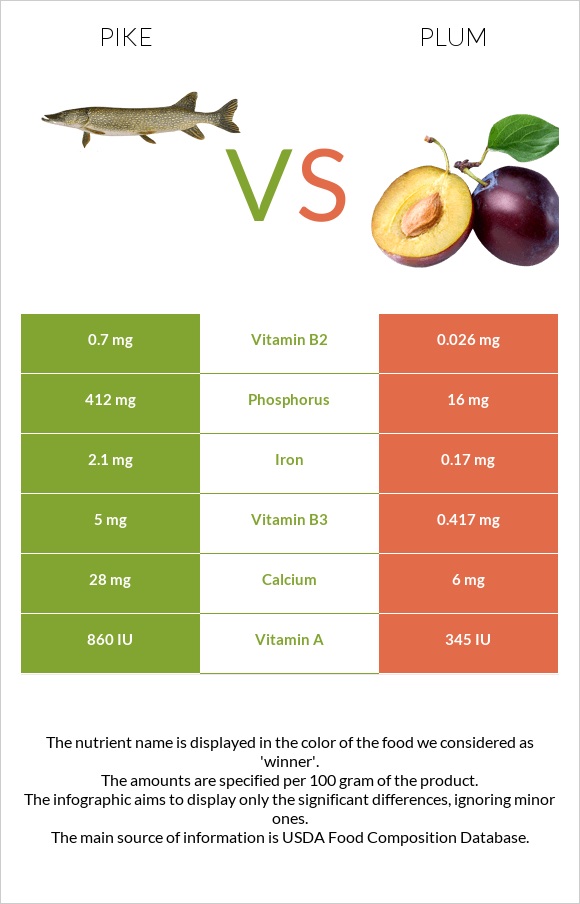 Pike vs Plum infographic