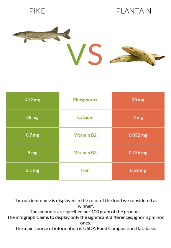 Pike vs Plantain infographic