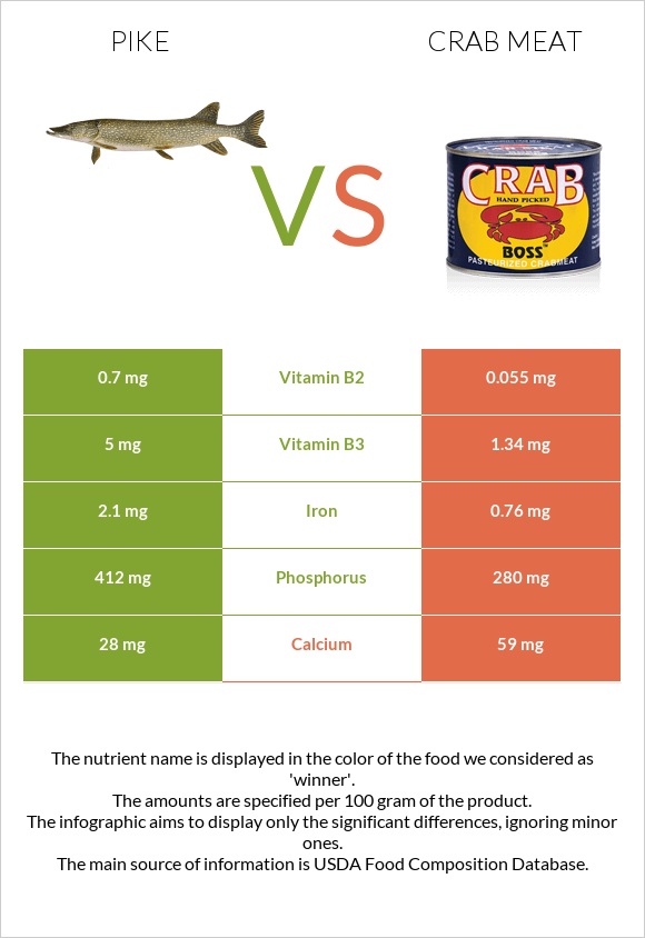 Pike vs Crab meat infographic
