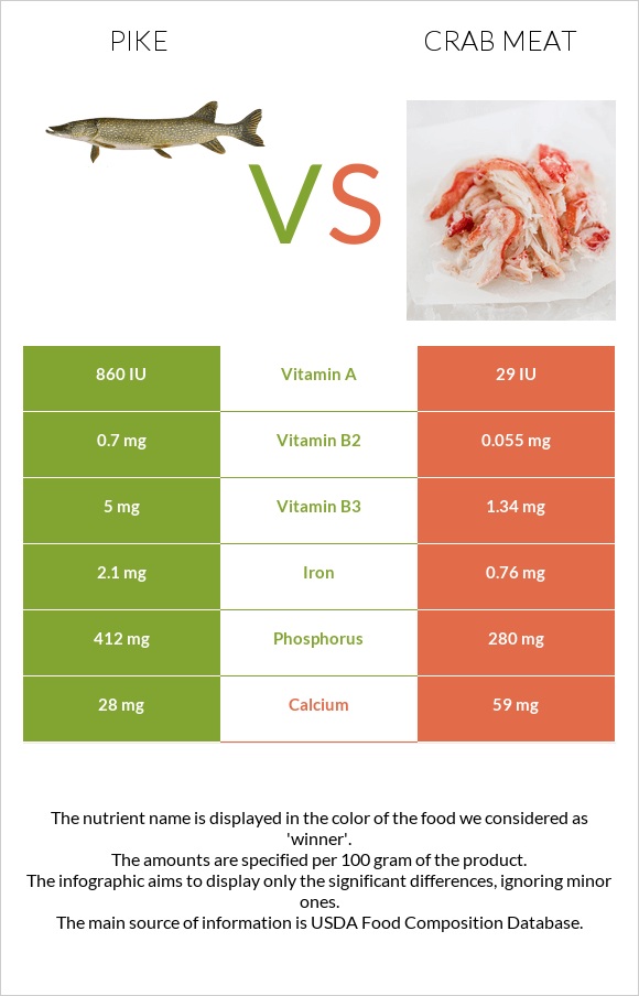 Pike vs Ծովախեցգետնի միս infographic