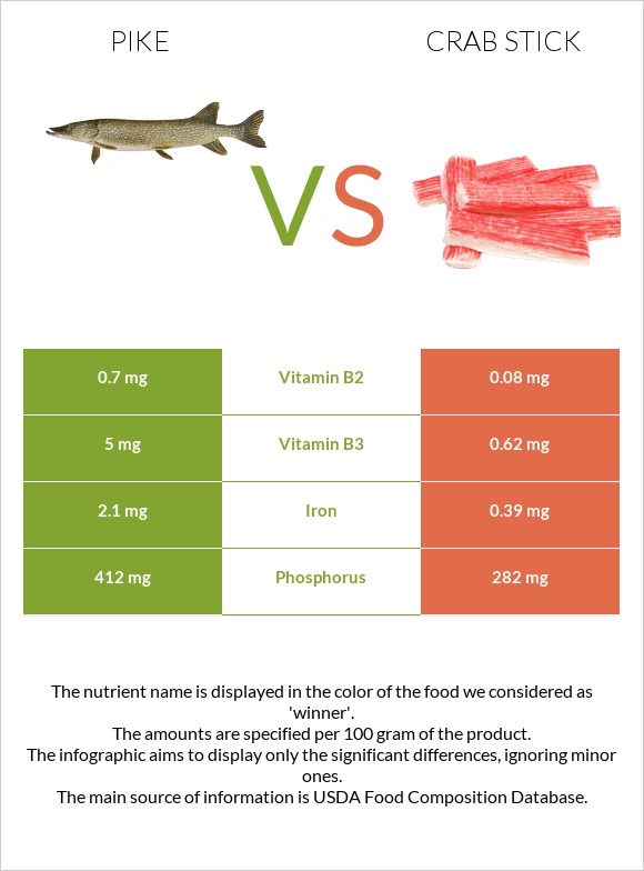 Pike vs Ծովախեցգետնի ձողիկներ infographic