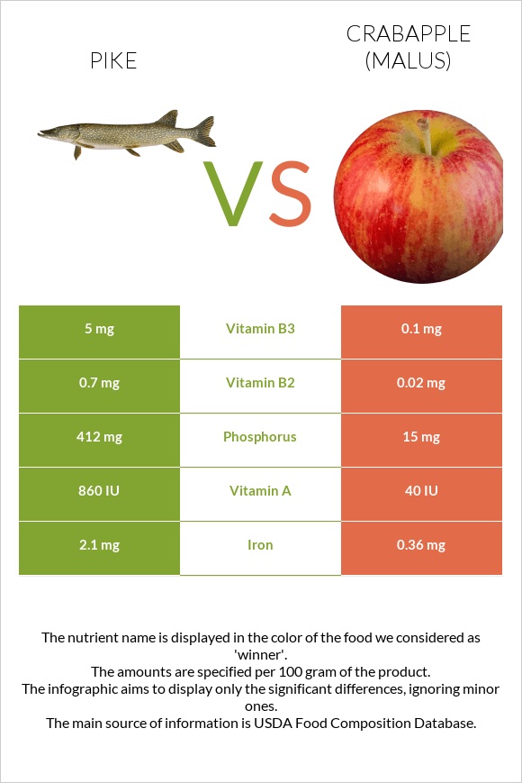 Pike vs Crabapple (Malus) infographic