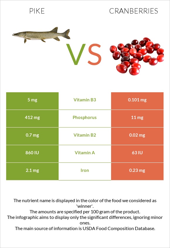 Pike vs Cranberries infographic