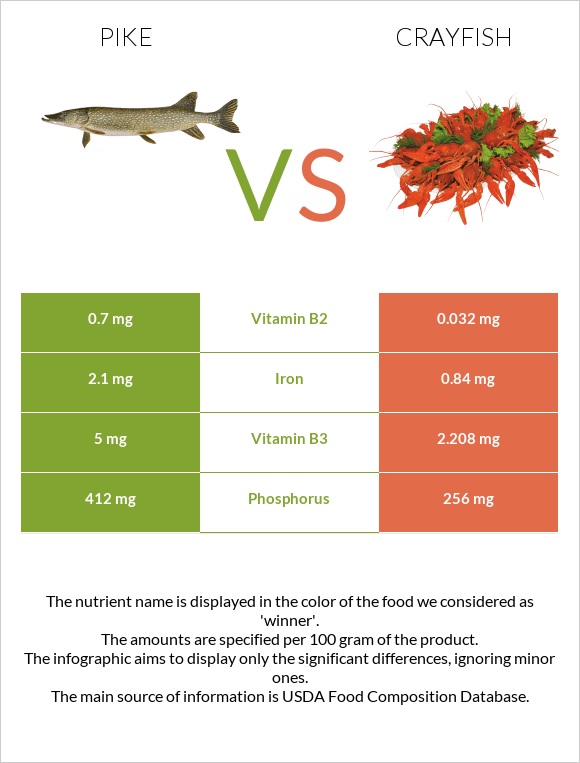 Pike vs Crayfish infographic
