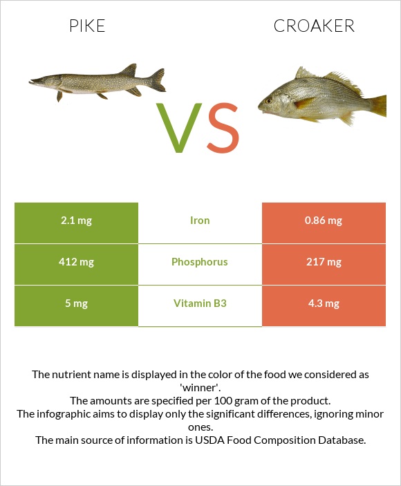 Pike vs Croaker infographic