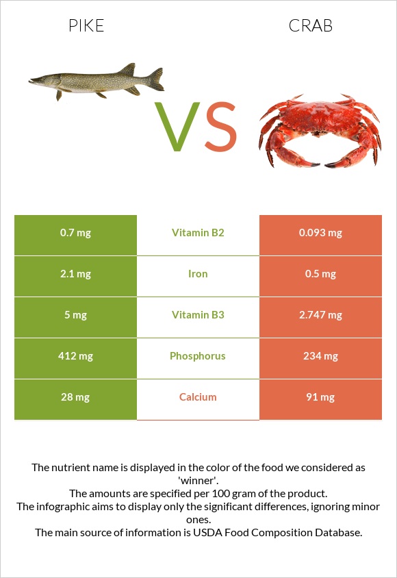 Pike vs Crab infographic