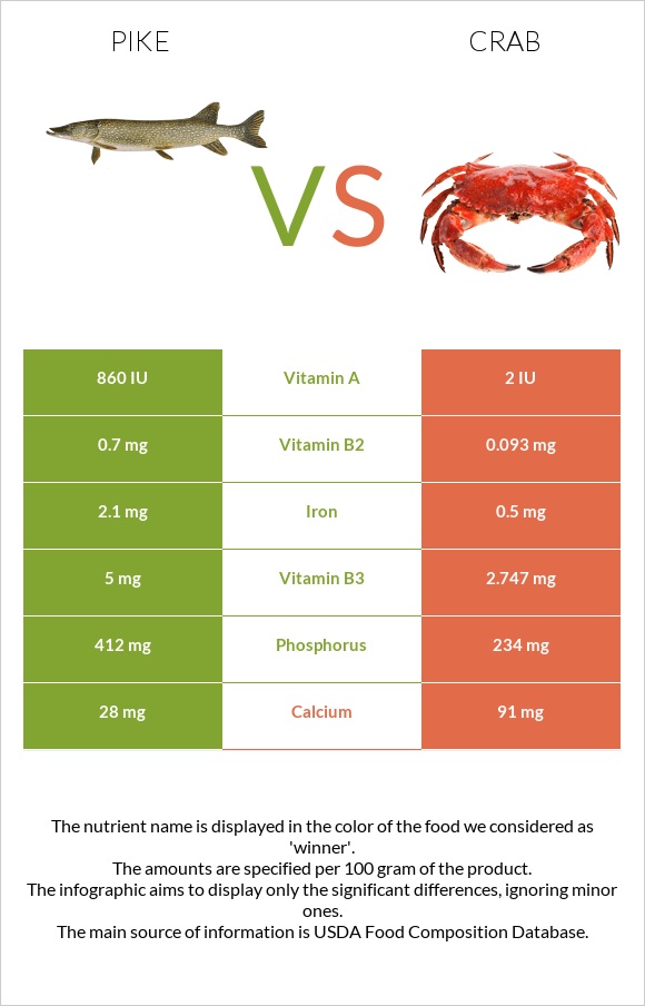 Pike vs Crab infographic