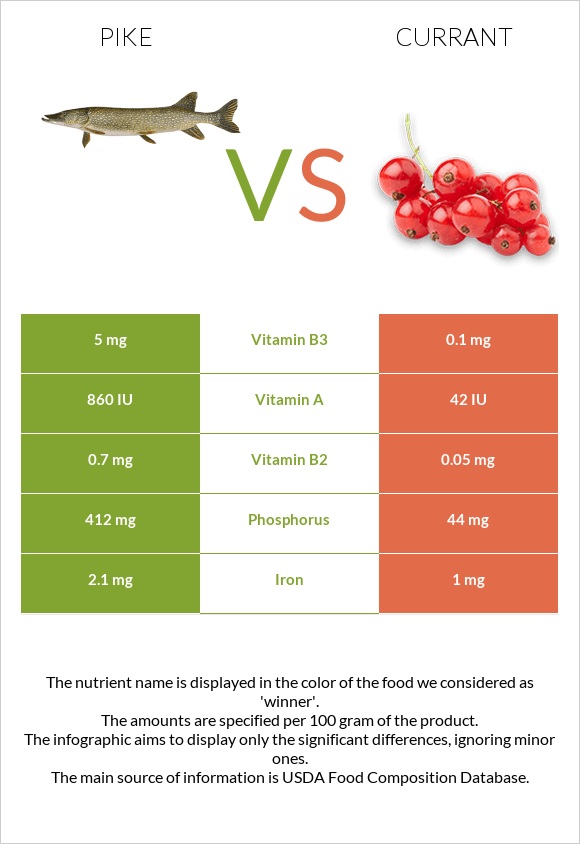 Pike vs Currant infographic