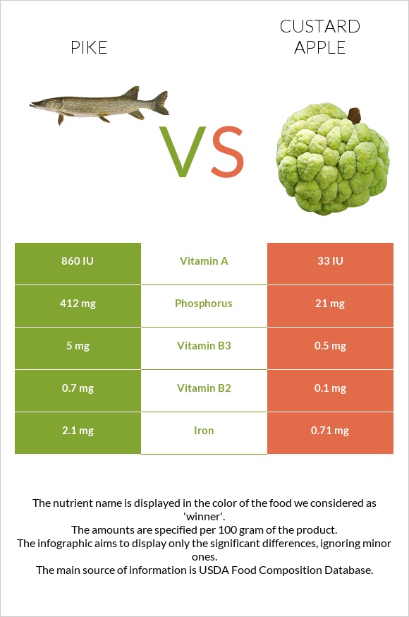 Pike vs Custard apple infographic