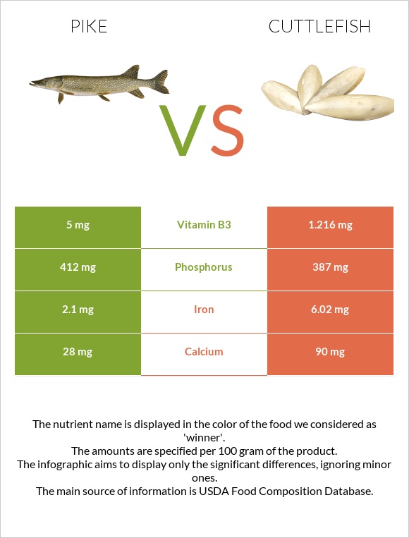 Pike vs Cuttlefish infographic