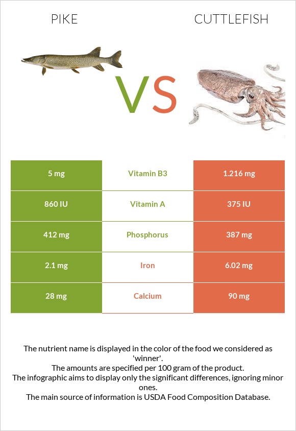 Pike vs Cuttlefish infographic