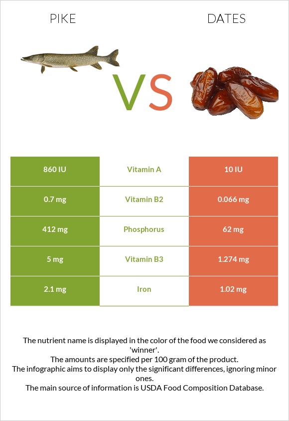 Pike vs Dates infographic