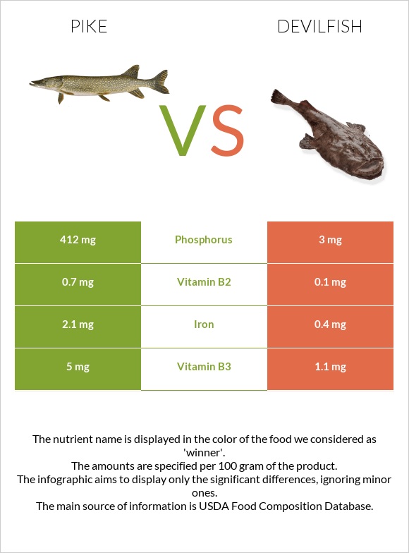 Pike vs Devilfish infographic