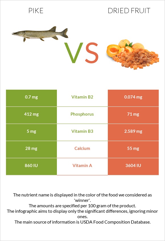 Pike vs Dried fruit infographic