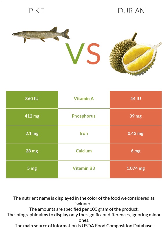Pike vs Durian infographic