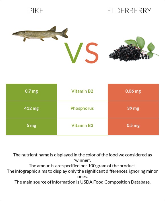 Pike vs Elderberry infographic