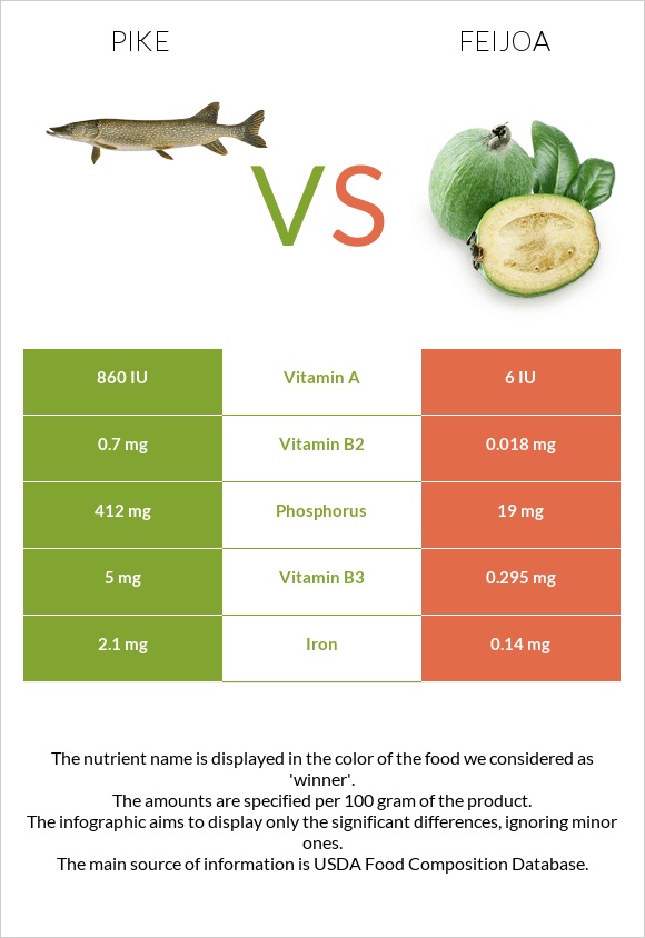 Pike vs Feijoa infographic