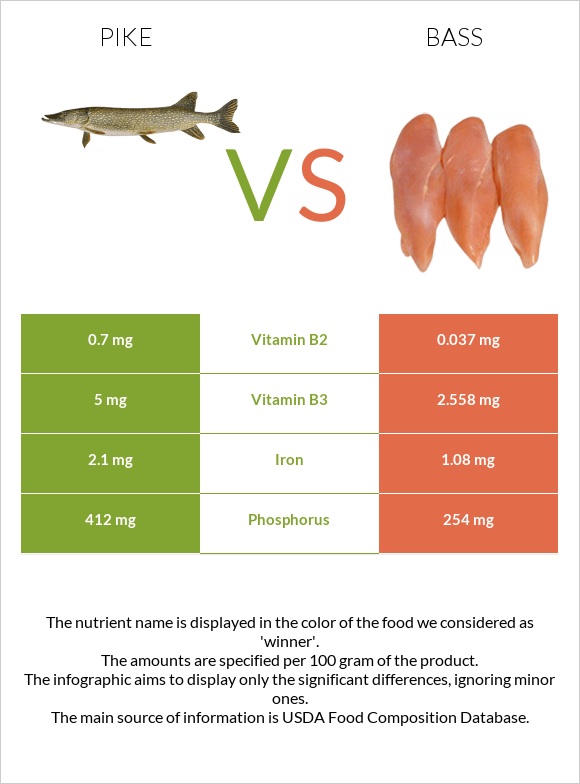 Pike vs Bass infographic