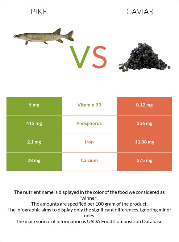 Pike vs Խավիար infographic