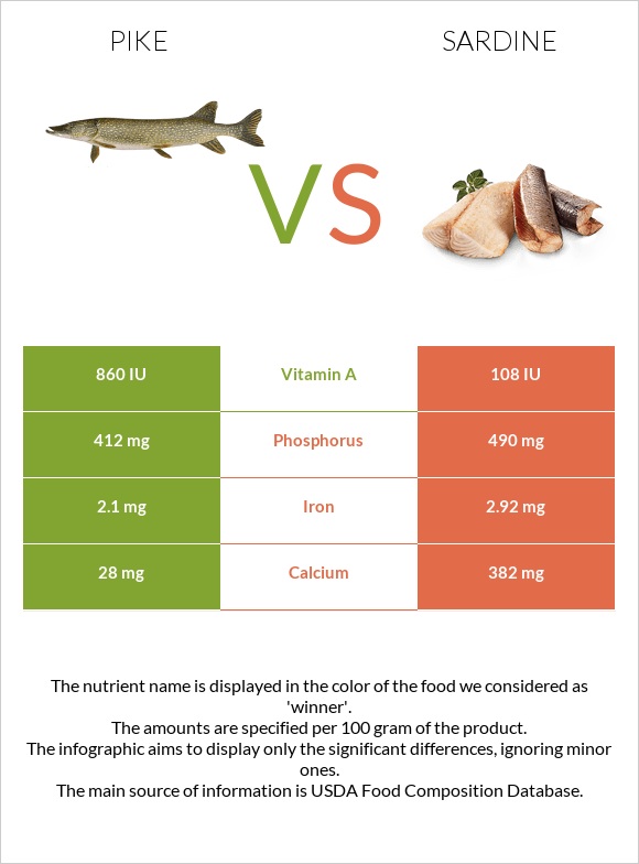 Pike vs Սարդինաձուկ infographic