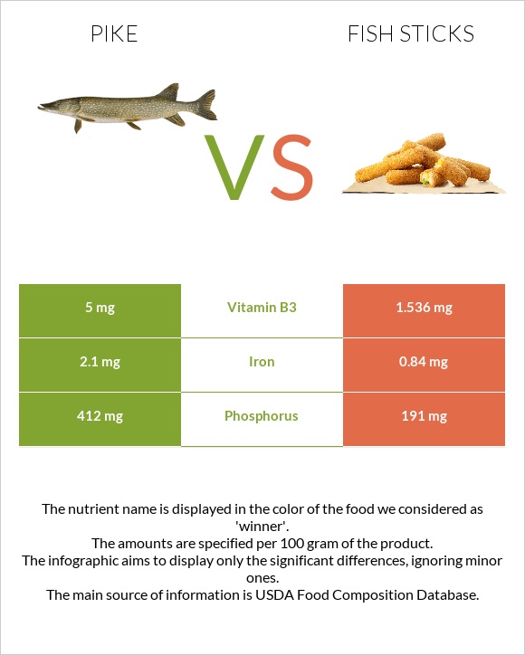 Pike vs Fish sticks infographic