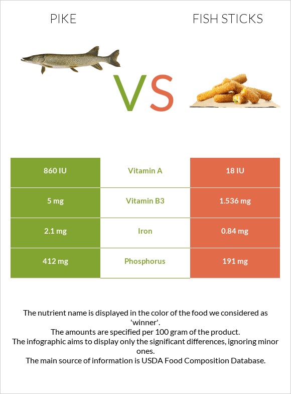 Pike vs Fish sticks infographic