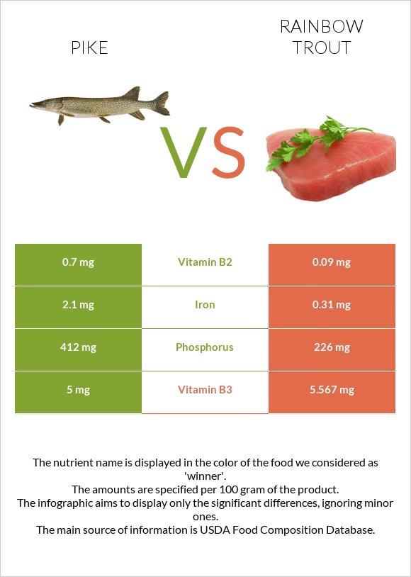 Pike vs Rainbow trout infographic