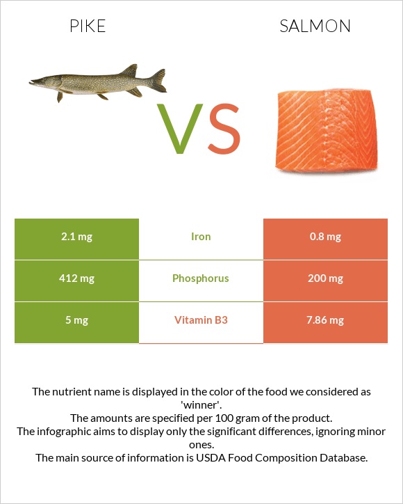 Pike vs Salmon infographic