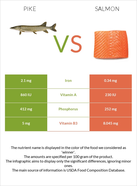 Pike vs Salmon infographic