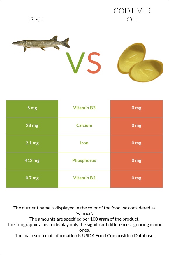 Pike vs Ձկան յուղ ծովատառեխ infographic