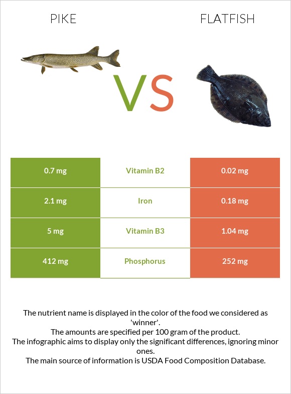 Pike vs Flatfish infographic