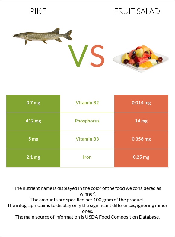 Pike vs Fruit salad infographic