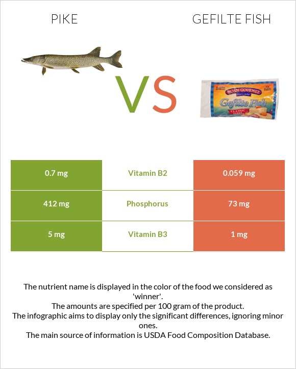 Pike vs Լցոնված ձուկ infographic
