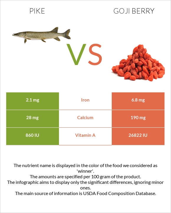 Pike vs Goji berry infographic