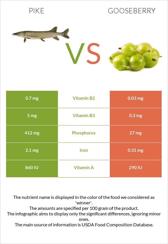 Pike vs Gooseberry infographic