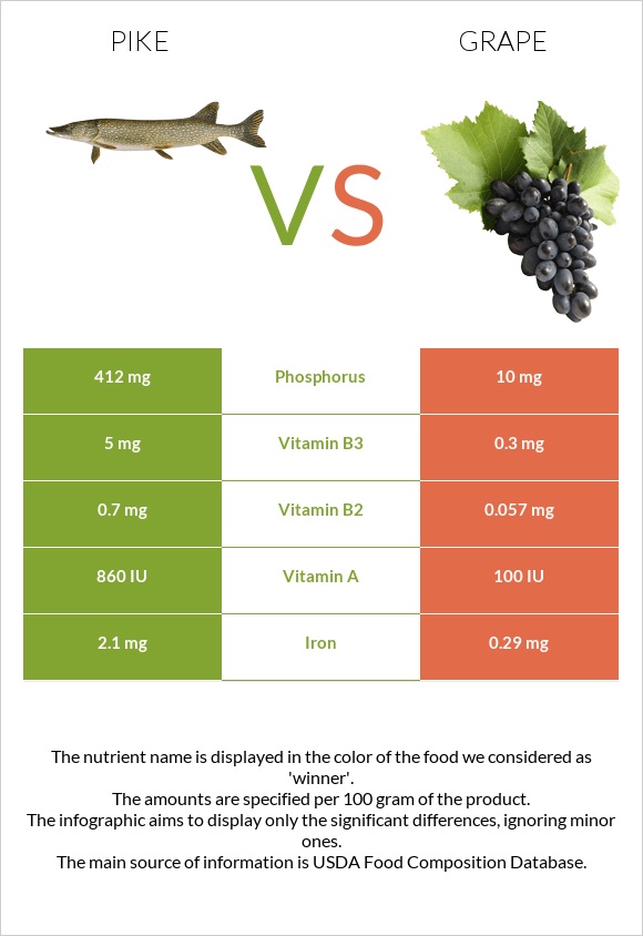 Pike vs Grape infographic