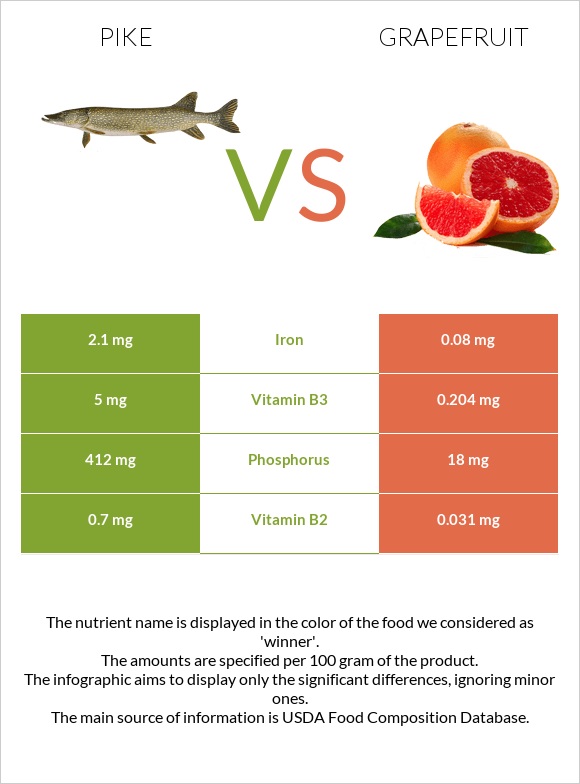 Pike vs Grapefruit infographic