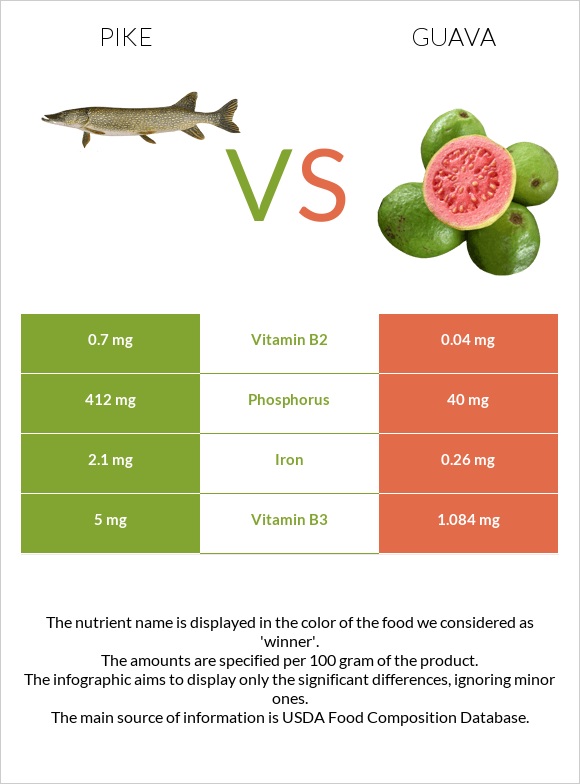 Pike vs Guava infographic